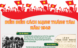 Diễn biến Cách mạng Tháng Tám năm 1945