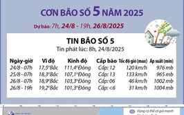 
Đường đi của bão số 5 năm 2025: dự báo từ 7h ngày 24/8 đến 19h ngày 26/8.