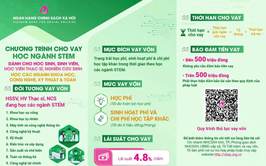 Thông báo chính sách hỗ trợ vay vốn cho cho học sinh, sinh viên, học viên thạc sĩ, nghiên cứu sinh các ngành khoa học, công nghệ, kỹ thuật và toán
