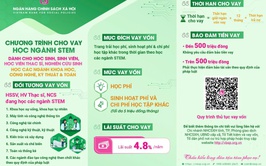Ngân hàng CSXH khu vực Hà Đông triển khai cho vay ưu đãi đối với học sinh sinh viên khi bước vào năm học mới