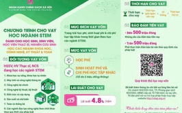 Chính sách tín dụng cho học sinh, sinh viên, thạc sĩ, nghiên cứu sinh qua Ngân hàng Chính sách xã hội