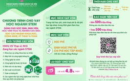 NHCSXH cho vay ưu đãi đối với HSSV, học viên Thạc sĩ, Nghiên cứu sinh học các ngành Khoa học, Công nghệ, Kỹ thuật và Toán