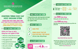 NHCSXH cho vay ưu đãi đối với Học sinh sinh viên, học viên thạc sĩ, nghiên cứu sinh học ngành STEM