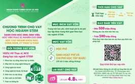 NHCSXH cho vay ưu đãi đối với HSSV, học viên Thạc sĩ, nghiên cứu sinh học các ngành khoa học, công nghệ, kỹ thuật và toán