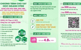 NHCSXH CHO VAY ƯU ĐÃI ĐỐI VỚI HSSV, HỌC VIÊN THẠC SĨ, NGHIÊN CỨU SINH HỌC CÁC NGÀNH KHOA HỌC, CÔNG NGHỆ, KỸ THUẬT VÀ TOÁN