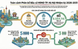 Thông tin về số đơn vị bầu cử đại biểu Hội đồng Nhân dân (HĐND) Thành phố nhiệm kỳ 2026-2031