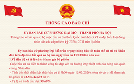 Thông cáo báo chí của Ủy ban Bầu cử phường Đại Mỗ về kết quả cuộc bầu cử đại biểu Quốc hội khóa XVI và đại biểu Hội đồng nhân dân các cấp nhiệm kỳ 2026-2031 trên địa bàn phường