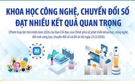 Khoa học công nghệ, chuyển đổi số đạt nhiều kết quả quan trọng