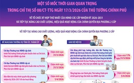 CHỈ THỊ SỐ 08/CT-TTG: KHẨN TRƯƠNG TỔ CHỨC KỲ HỌP THỨ NHẤT CỦA HỘI ĐỒNG NHÂN DÂN CÁC CẤP NHIỆM KỲ 2026-2031