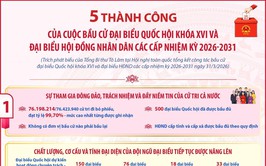 5 thành công của cuộc bầu cử đại biểu Quốc hội khóa XVI và HĐND 2026-2031