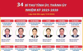 34 Bí thư Tỉnh ủy, Thành ủy nhiệm kỳ 2025-2030