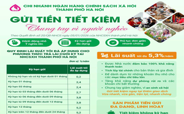 Ngân hàng Chính sách xã hội Sóc Sơn thực hiện huy động tiền gửi tiết kiệm tại các Điểm giao dịch.