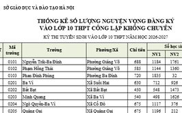 Sở Giáo dục và Đào tạo Hà Nội công bố số lượng học sinh đăng ký dự tuyển vào lớp 10 của các trường THPT công lập năm học 2026-2027