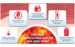 Khuyến cáo, đảm bảo an toàn PCCC mùa nắng nóng
