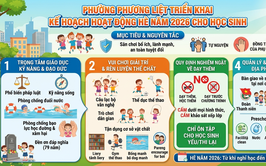 PHƯỜNG PHƯƠNG LIỆT TRIỂN KHAI KẾ HOẠCH HOẠT ĐỘNG HÈ NĂM 2026 CHO HỌC SINH