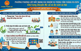 Phường Phương Liệt đẩy mạnh các nhiệm vụ trọng tâm tháng 05/2026: Chú trọng chuyển đổi số và an sinh xã hội
