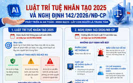 Thực hiện Luật Trí tuệ nhân tạo 2025 và Nghị định số 142/2026/NĐ-CP