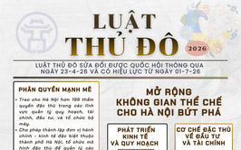 Luật Thủ đô (sửa đổi) được Quốc hội thông qua chiều 23/4, có hiệu lực thi hành từ ngày 01/7/2026 đã giao cho chính quyền thành phố Hà Nội 199 thẩm quyền đặc thù, vượt trội.