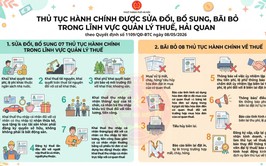 Bãi bỏ 08 thủ tục hành chính trong lĩnh vực quản lý thuế theo Quyết định số 1109 của Bộ Tài chính