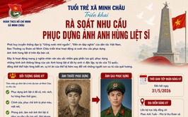 Đoàn Thanh niên Cộng sản Hồ Chí Minh xã Minh Châu triển khai rà soát nhu cầu phục dựng ảnh Anh hùng liệt sĩ