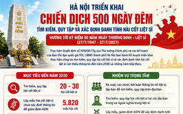Hà Nội triển khai “Chiến dịch 500 ngày đêm” tìm kiếm, quy tập và xác định danh tính hài cốt liệt sĩ Đẩy mạnh ứng dụng ADN, chuyển đổi số và huy động oàn xã hội tham gia công tác đền ơn đáp nghĩa