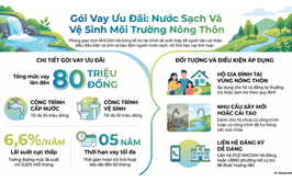 Chương trình cho vay cấp nước sạch và vệ sinh môi trường