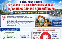 Xuân Phương đẩy nhanh tiến độ giải phóng mặt bằng Dự án nâng cấp, mở rộng đường 70, đạt gần 99% thông báo thu hồi đất