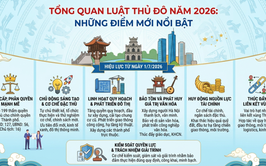 ĐIỂM MỚI NỔI BẬT CỦA LUẬT THỦ ĐÔ NĂM 2026: BƯỚC ĐỘT PHÁ THỂ CHẾ ĐỂ PHÁT TRIỂN THỦ ĐÔ VĂN MINH, HIỆN ĐẠI