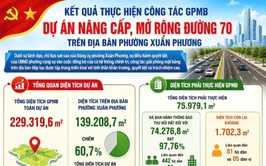 Tiến độ giải phóng mặt bằng Dự án nâng cấp, mở rộng đường 70 trên địa bàn phường Xuân Phương ngày 26/5/2026