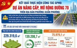 Tiến độ giải phóng mặt bằng Dự án nâng cấp, mở rộng đường 70 trên địa bàn phường Xuân Phương ngày 27/5/2026