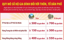 Quy mô số hộ gia đình đối với thôn, tổ dân phố.