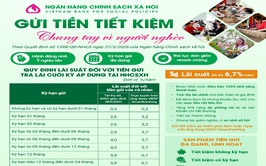 Lãi suất tiền gửi tại Ngân hàng Chính sách Xã hội: An toàn, ổn định và giàu ý nghĩa cộng đồng