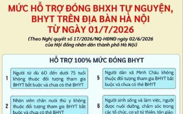 [INFOGRAPHIC] Nghị quyết số 17/2026/NQ-HĐND: Mở rộng đối tượng và nâng mức hỗ trợ đóng BHXH tự nguyện, BHYT trên địa bàn thành phố Hà Nội