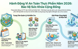 TĂNG CƯỜNG KIỂM SOÁT AN TOÀN THỰC PHẨM TRONG DỊCH VỤ ĂN UỐNG VÀ THỨC ĂN ĐƯỜNG PHỐ NĂM 2026