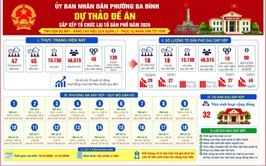 PHƯỜNG BA ĐÌNH TỔ CHỨC LẤY Ý KIẾN NHÂN DÂN ĐỐI VỚI DỰ THẢO ĐỀ ÁN SẮP XẾP CÁC TỔ DÂN PHỐ