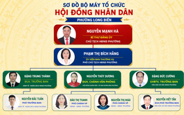 Sơ đồ tổ chức bộ máy Hội đồng nhân dân phường Long Biên