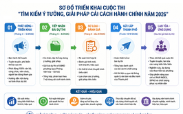 Phường Yên Sở phát động Cuộc thi sáng kiến cải cách hành chính năm 2026