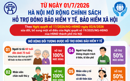 Hà Nội mở rộng chính sách hỗ trợ đóng bảo hiểm y tế, bảo hiểm xã hội từ ngày 01/7/2026