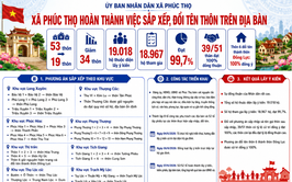 XÃ PHÚC THỌ HOÀN THÀNH VIỆC SẮP XẾP, ĐỔI TÊN THÔN