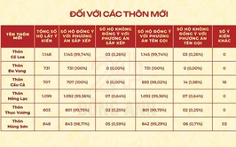 Kết quả lấy ý kiến cử tri về dự thảo đề án sắp xếp thôn, tổ dân phố trên địa bàn xã Đông Anh