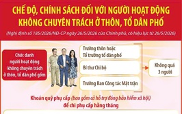 Chế độ, chính sách đối với người hoạt động không chuyên trách ở thôn, tổ dân phố