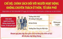 Người hoạt động không chuyên trách ở tổ dân phố được hưởng phụ cấp theo quy định mới