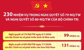 230 nhiệm vụ trong Nghị quyết số 79-NQ/TW và Nghị quyết số 80-NQ/TW của Bộ Chính trị
