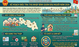 Phường Long Biên triển khai điều tra thu nhập bình quân đầu người năm 2026
