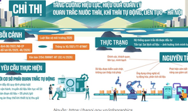 UBND Thành phố Hà Nội đã ban hành Chỉ thị số 07/CT-UBND ngày 23/4/2026 về việc tăng cường hiệu lực, hiệu quả quản lý nhà nước về quan trắc nước thải, khí thải tự động, liên tục trên địa bàn Thành phố Hà Nội.