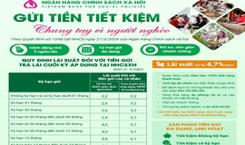 Lãi suất tiền gửi tại Ngân hàng Chính sách Xã hội: An toàn, ổn định và giàu ý nghĩa cộng đồng