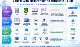 4 lớp kiến tạo hệ sinh thái số của Thủ đô