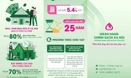 Điều chỉnh lãi suất cho vay ưu đãi Chương trình cho vay nhà ở xã hội