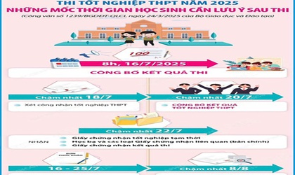Những mốc thời gian học sinh cần lưu ý sau công bố điểm thi tốt nghiệp THPT 2025 