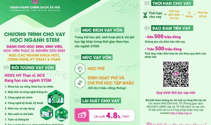 Ngân hàng CSXH cho vay ưu đãi đối với HSSV, học viên thạc sỹ, nghiên cứu sinh học các ngành khoa học, công nghệ, kỹ thuật và toán